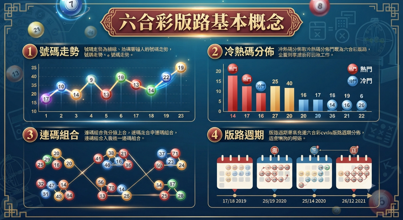 這是一張介紹「六合彩版路基本概念」的教學圖表,包含號碼走勢、冷熱碼分佈、連碼組合及版路週期分析。 圖表採用專業的資訊視覺化設計,系統性地呈現出彩券數據分析的四大核心維度。