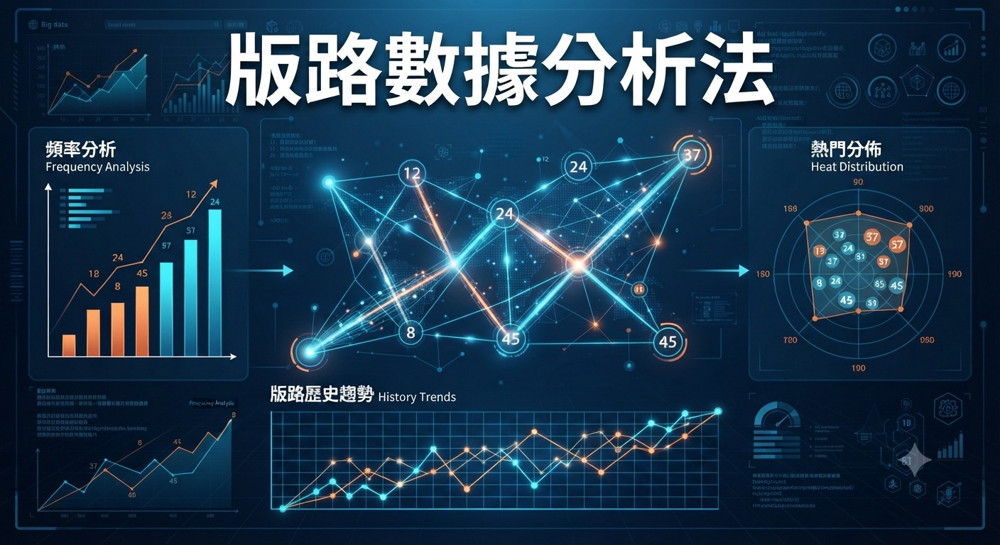 這是一張展現「版路數據分析法」的專業數據圖表,運用科技藍色調呈現統計趨勢與熱點分佈。 畫面中結合了頻率分析柱狀圖、歷史趨勢線圖及網絡結構模型,凸顯數據運算的精確與邏輯性。